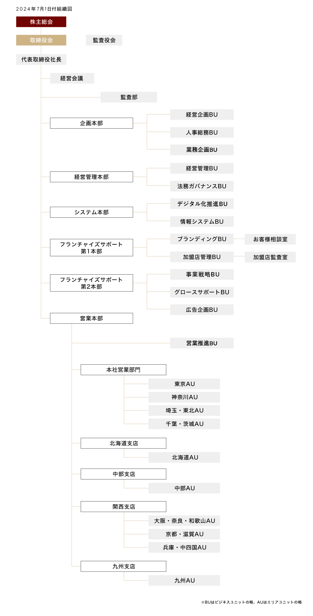 組織図