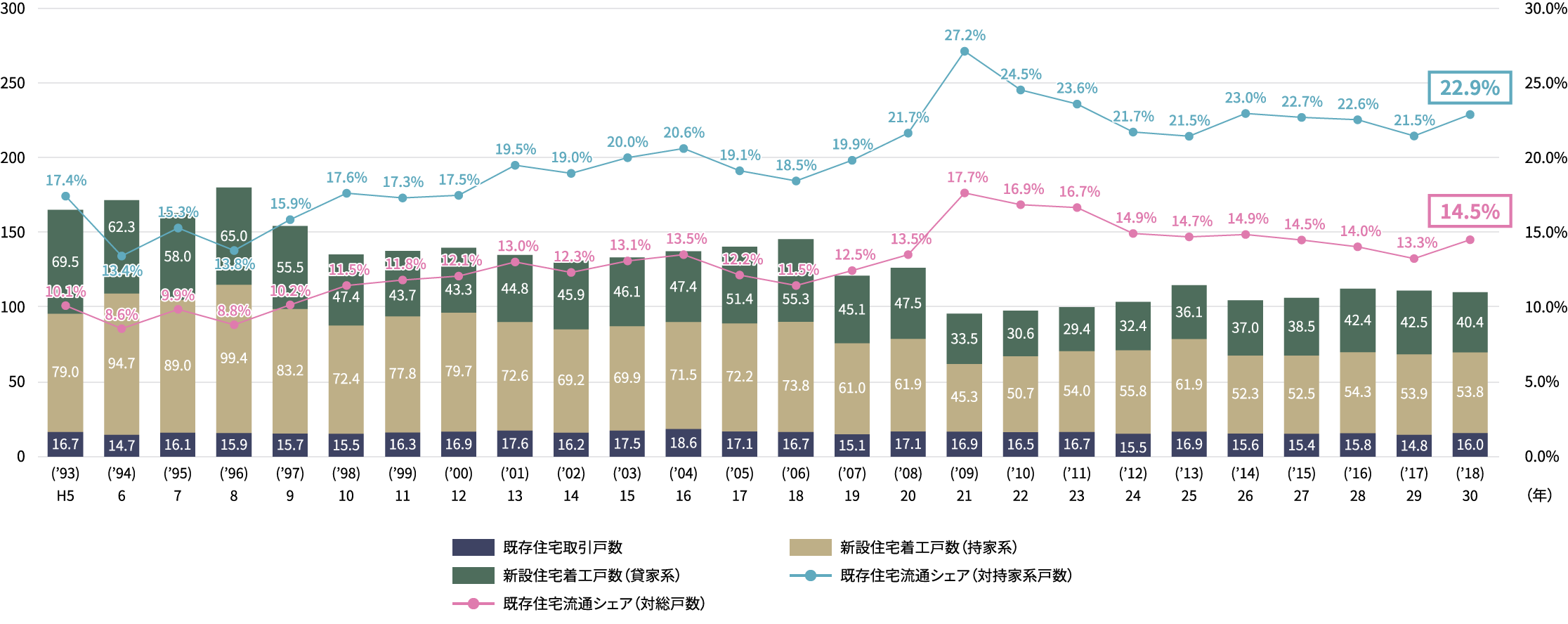 既存住宅流通シェアの推移