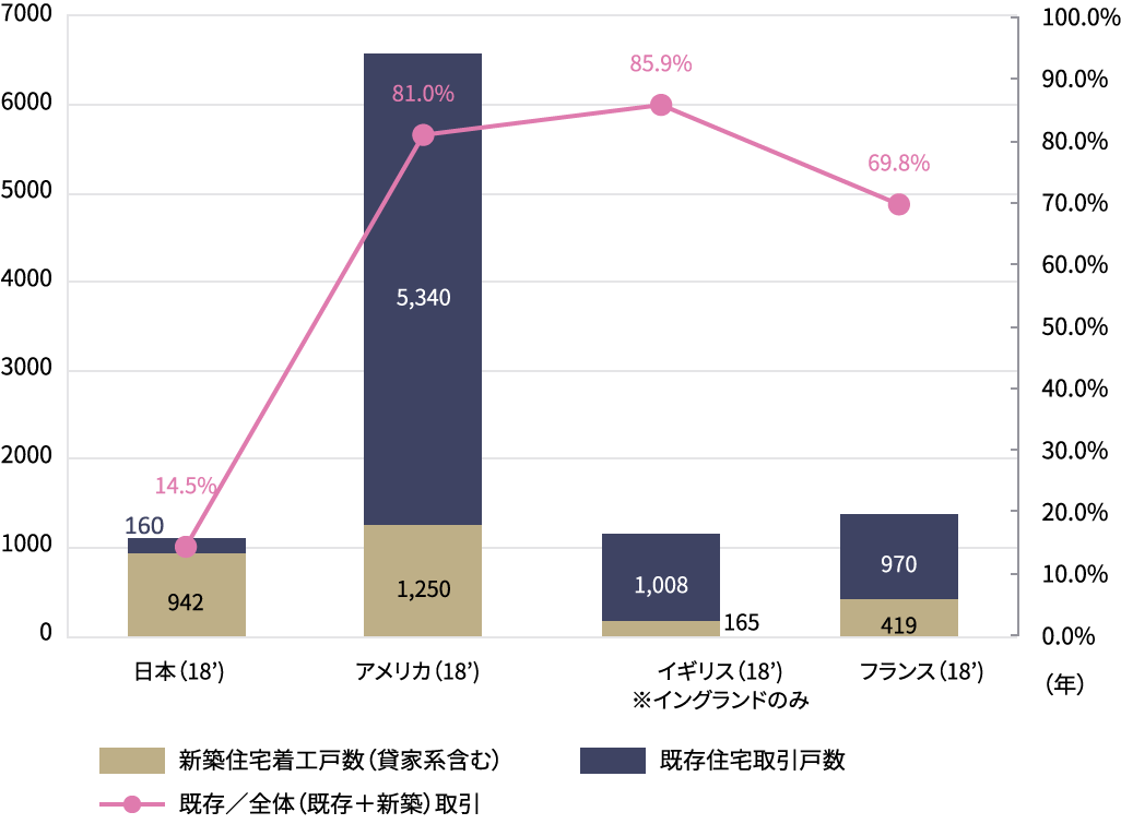 既存住宅流通シェアの国際比較