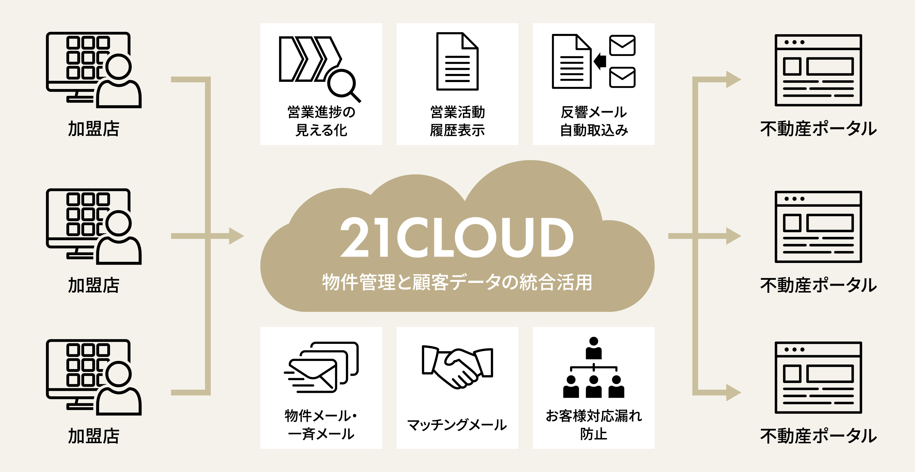 進化する営業支援システム「21CLOUD」