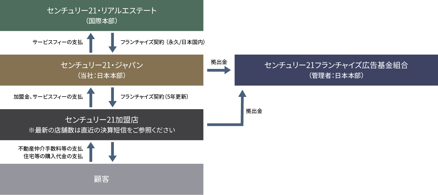 当社のビジネスモデル