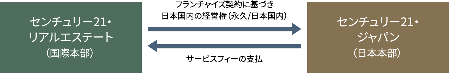 国際本部との関係