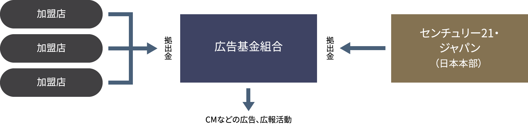 広告基金組合について