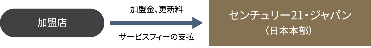 加盟金および更新料、サービスフィー収入について