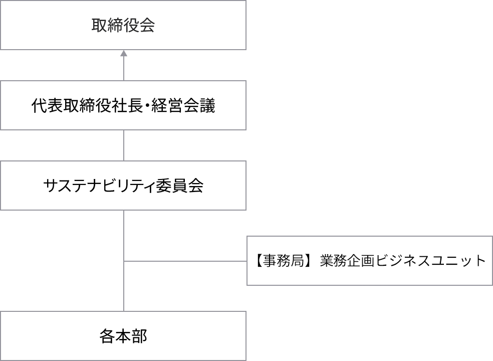 体制図